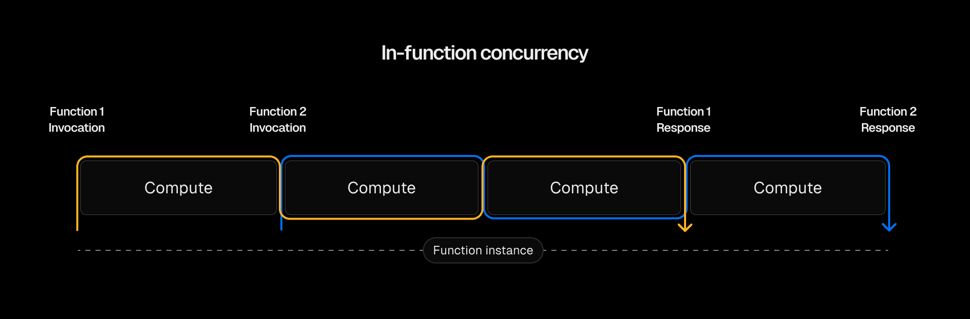 With in-function concurrency, a single function instance can utilize already-available compute for new function calls.