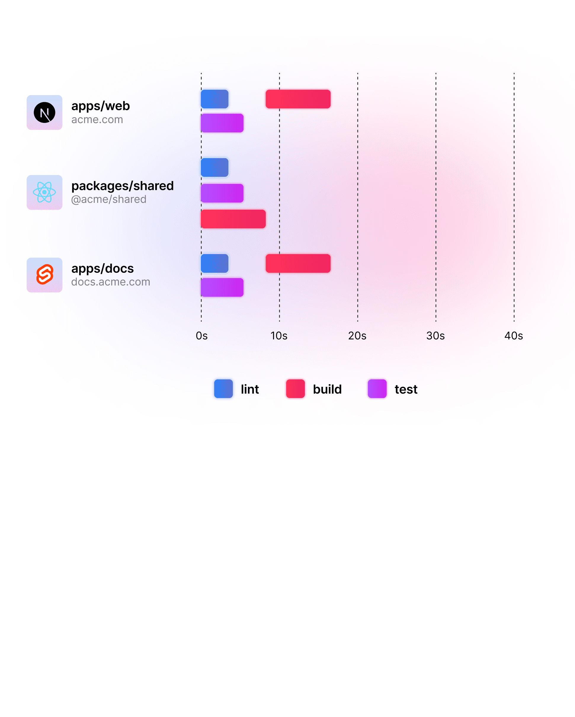Improve build speed and developer velocity with Turborepo + Vercel