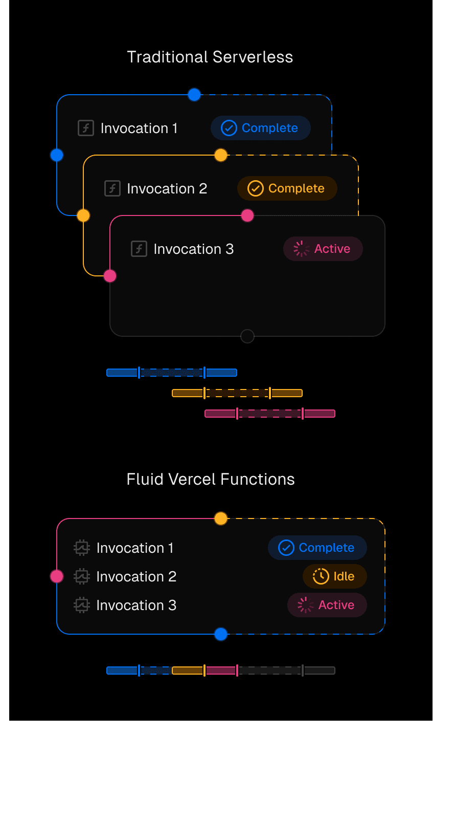 Fluid compute allows for more efficient compute usage than traditional serverless