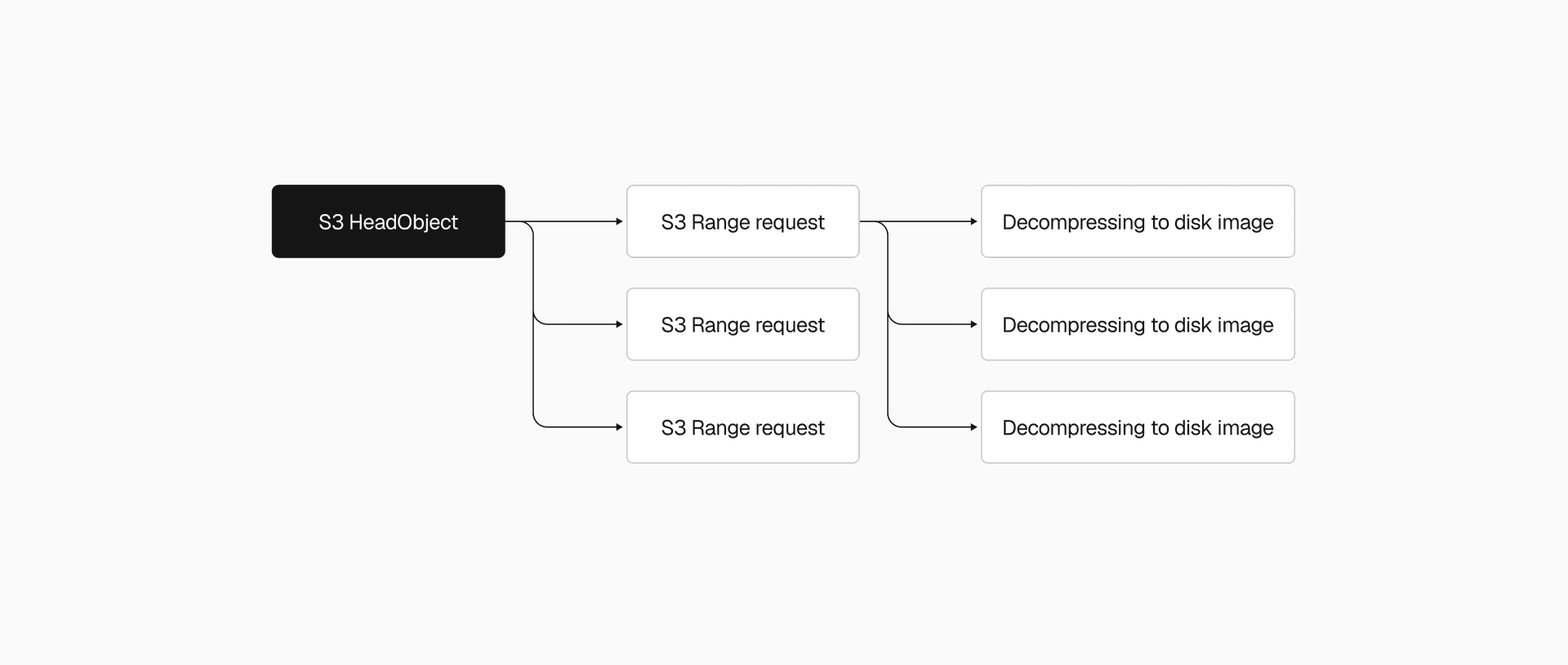 Fanning out decompression across multiple goroutines