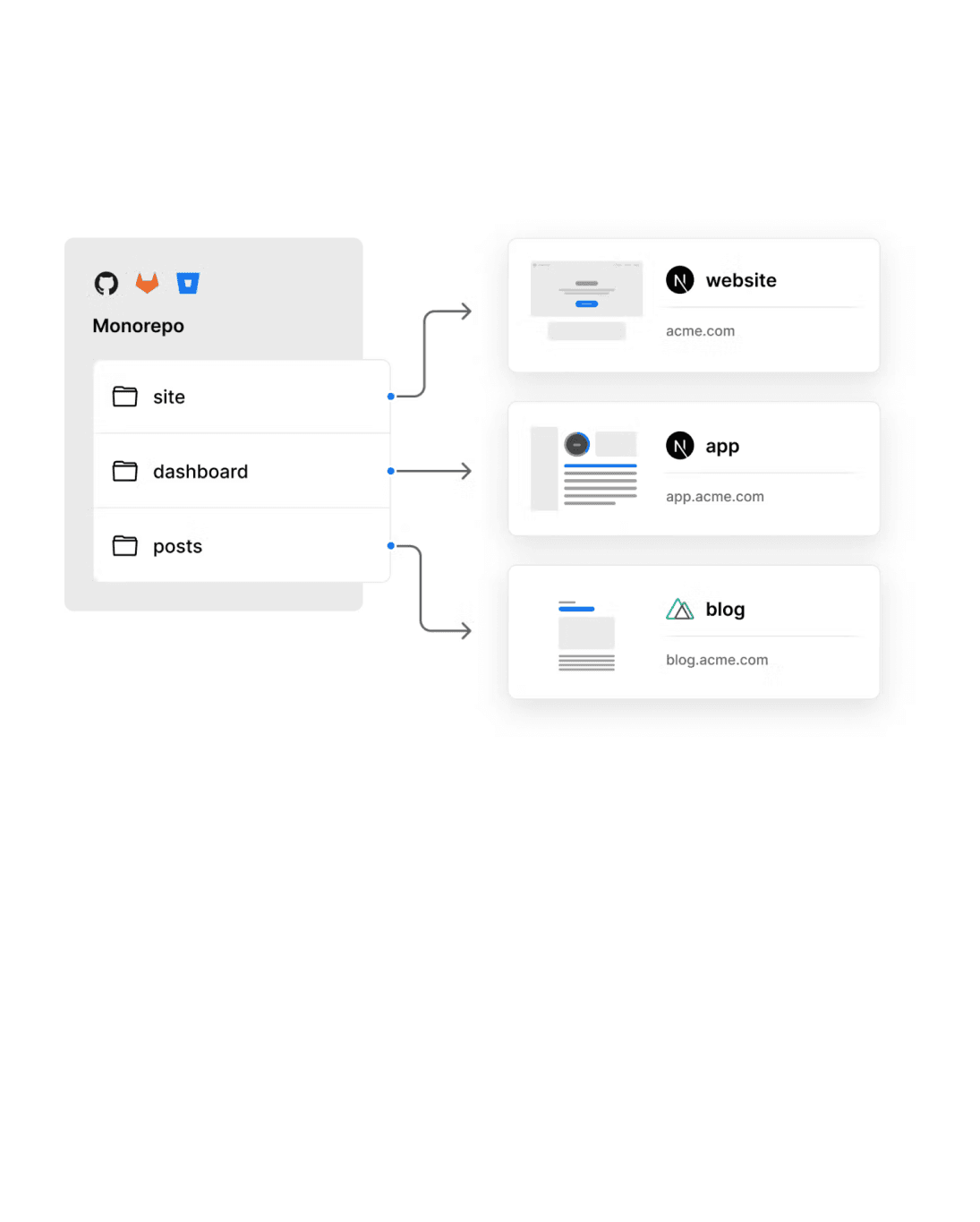 Monorepos are changing how teams build software