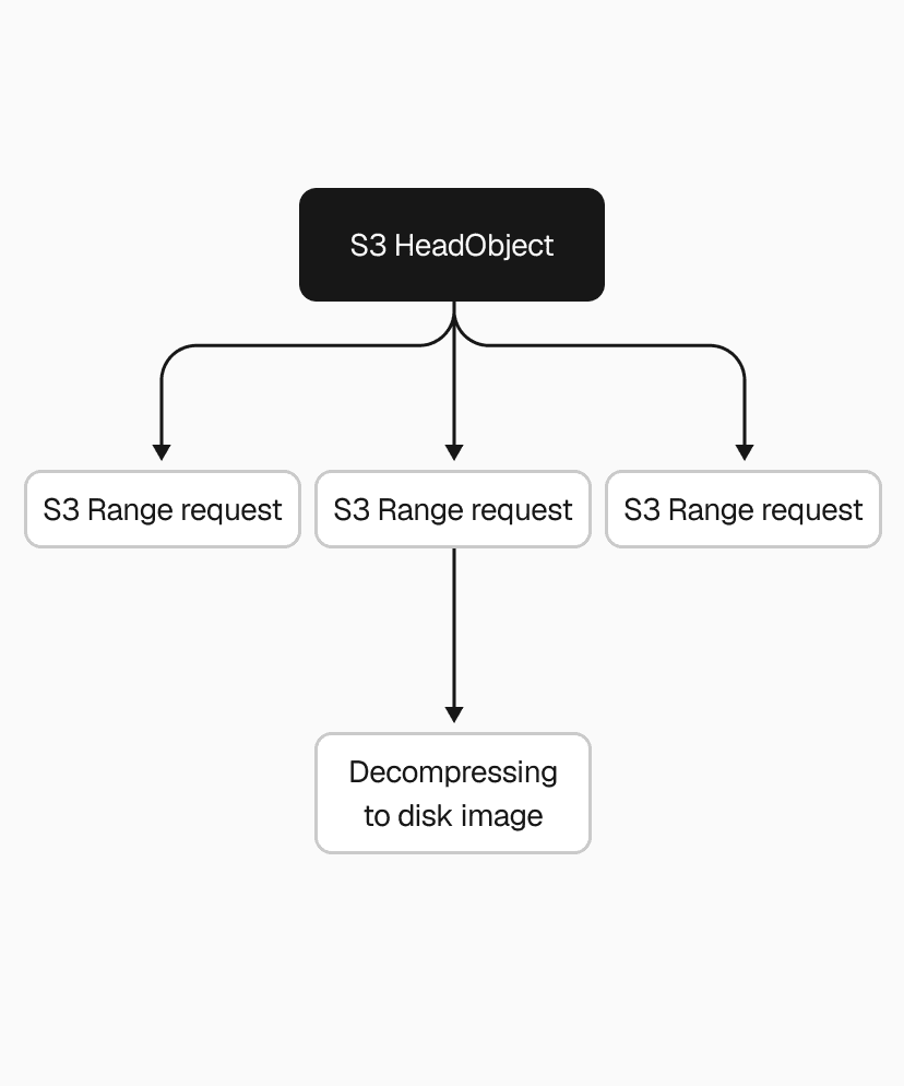 Splitting the download into parallel S3 range requests